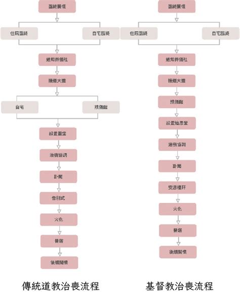 家中喪事|殯葬禮儀治喪流程總整理！治喪時間平均13天，喪禮流。